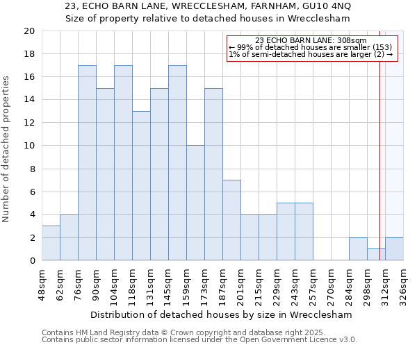 23, ECHO BARN LANE, WRECCLESHAM, FARNHAM, GU10 4NQ: Size of property relative to detached houses houses in Wrecclesham