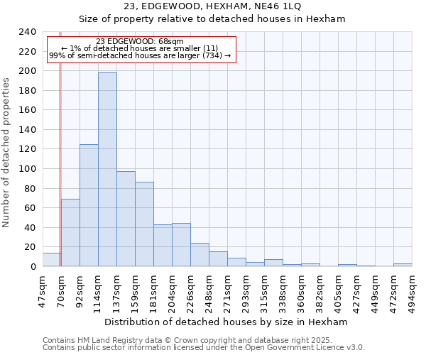 23, EDGEWOOD, HEXHAM, NE46 1LQ: Size of property relative to detached houses houses in Hexham