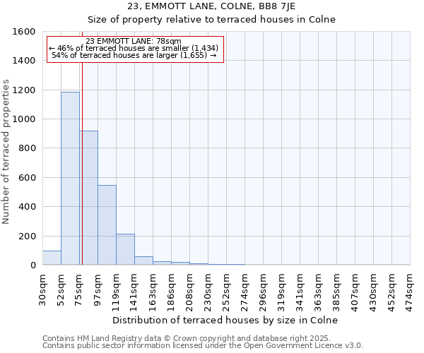 23, EMMOTT LANE, COLNE, BB8 7JE: Size of property relative to terraced houses houses in Colne