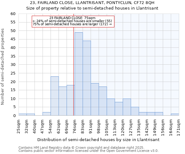 23, FAIRLAND CLOSE, LLANTRISANT, PONTYCLUN, CF72 8QH: Size of property relative to semi-detached houses houses in Llantrisant