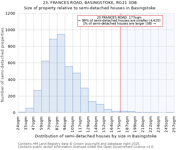 23, FRANCES ROAD, BASINGSTOKE, RG21 3DB: Size of property relative to semi-detached houses houses in Basingstoke