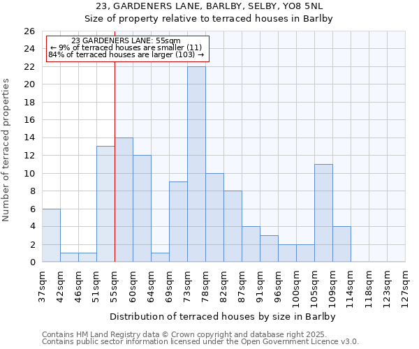 23, GARDENERS LANE, BARLBY, SELBY, YO8 5NL: Size of property relative to terraced houses houses in Barlby