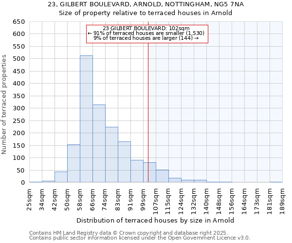 23, GILBERT BOULEVARD, ARNOLD, NOTTINGHAM, NG5 7NA: Size of property relative to terraced houses houses in Arnold