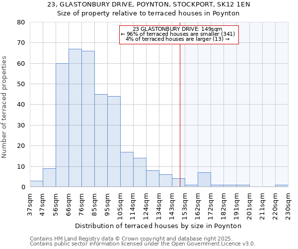 23, GLASTONBURY DRIVE, POYNTON, STOCKPORT, SK12 1EN: Size of property relative to terraced houses houses in Poynton