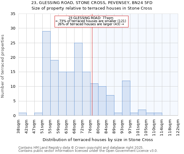 23, GLESSING ROAD, STONE CROSS, PEVENSEY, BN24 5FD: Size of property relative to terraced houses houses in Stone Cross