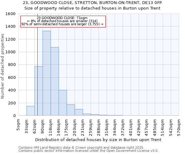 23, GOODWOOD CLOSE, STRETTON, BURTON-ON-TRENT, DE13 0FP: Size of property relative to detached houses houses in Burton upon Trent