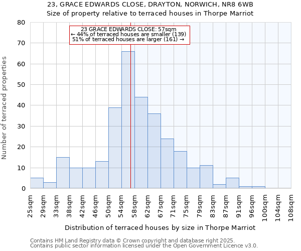 23, GRACE EDWARDS CLOSE, DRAYTON, NORWICH, NR8 6WB: Size of property relative to terraced houses houses in Thorpe Marriot