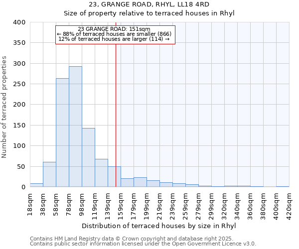 23, GRANGE ROAD, RHYL, LL18 4RD: Size of property relative to terraced houses houses in Rhyl