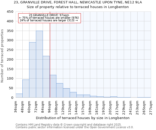 23, GRANVILLE DRIVE, FOREST HALL, NEWCASTLE UPON TYNE, NE12 9LA: Size of property relative to terraced houses houses in Longbenton