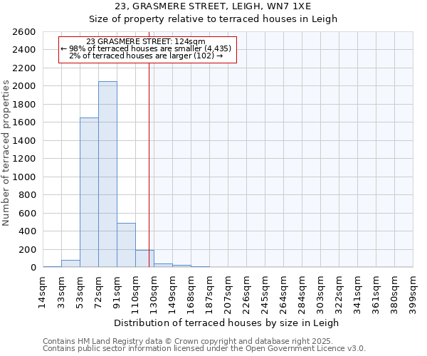 23, GRASMERE STREET, LEIGH, WN7 1XE: Size of property relative to terraced houses houses in Leigh