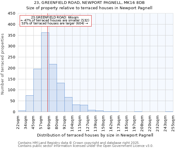 23, GREENFIELD ROAD, NEWPORT PAGNELL, MK16 8DB: Size of property relative to terraced houses houses in Newport Pagnell