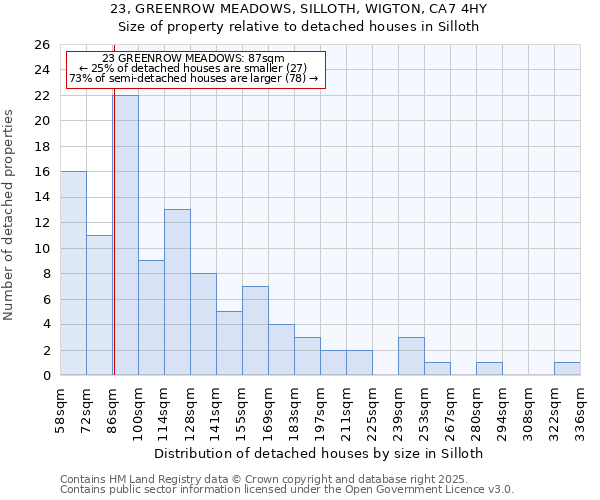 23, GREENROW MEADOWS, SILLOTH, WIGTON, CA7 4HY: Size of property relative to detached houses houses in Silloth