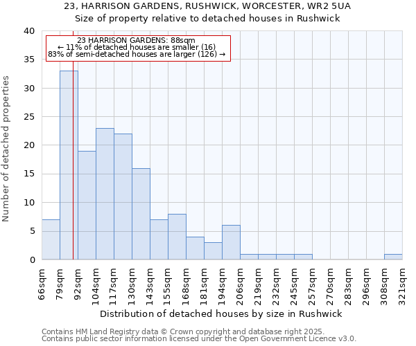 23, HARRISON GARDENS, RUSHWICK, WORCESTER, WR2 5UA: Size of property relative to detached houses houses in Rushwick