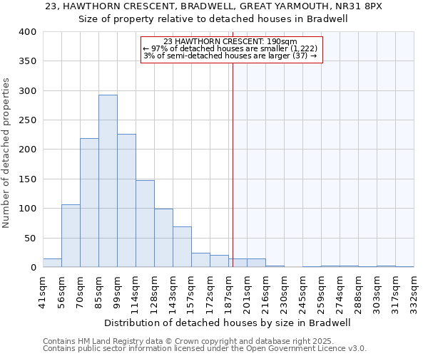 23, HAWTHORN CRESCENT, BRADWELL, GREAT YARMOUTH, NR31 8PX: Size of property relative to detached houses houses in Bradwell