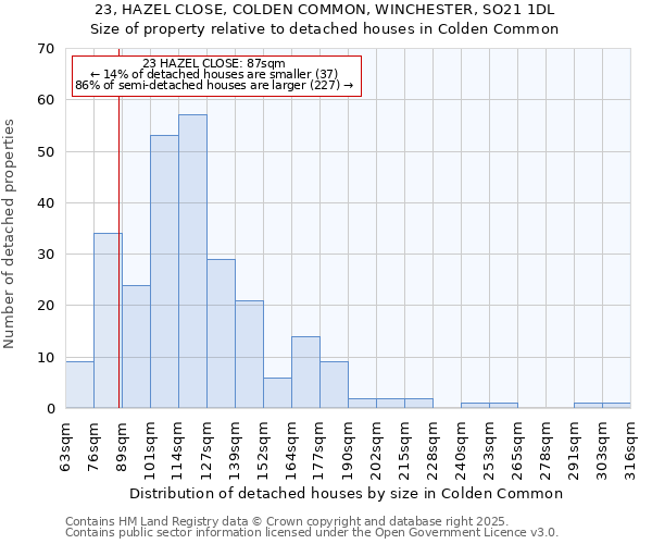 23, HAZEL CLOSE, COLDEN COMMON, WINCHESTER, SO21 1DL: Size of property relative to detached houses houses in Colden Common