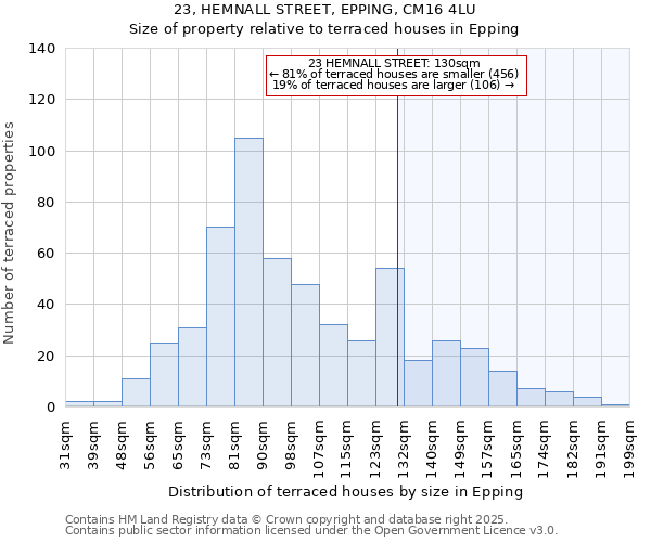 23, HEMNALL STREET, EPPING, CM16 4LU: Size of property relative to terraced houses houses in Epping