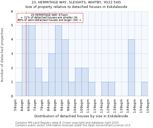 23, HERMITAGE WAY, SLEIGHTS, WHITBY, YO22 5HG: Size of property relative to detached houses houses in Eskdaleside