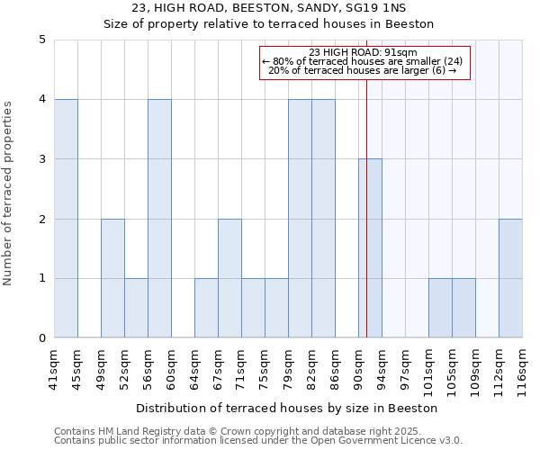 23, HIGH ROAD, BEESTON, SANDY, SG19 1NS: Size of property relative to terraced houses houses in Beeston