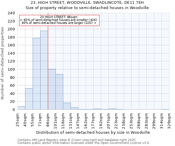 23, HIGH STREET, WOODVILLE, SWADLINCOTE, DE11 7EH: Size of property relative to semi-detached houses houses in Woodville