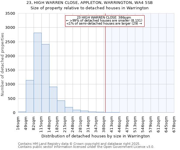 23, HIGH WARREN CLOSE, APPLETON, WARRINGTON, WA4 5SB: Size of property relative to detached houses houses in Warrington