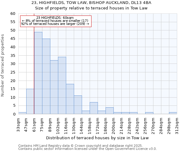 23, HIGHFIELDS, TOW LAW, BISHOP AUCKLAND, DL13 4BA: Size of property relative to terraced houses houses in Tow Law