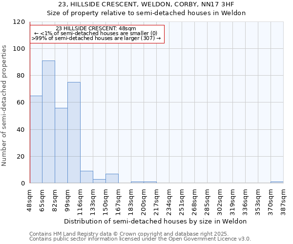 23, HILLSIDE CRESCENT, WELDON, CORBY, NN17 3HF: Size of property relative to semi-detached houses houses in Weldon