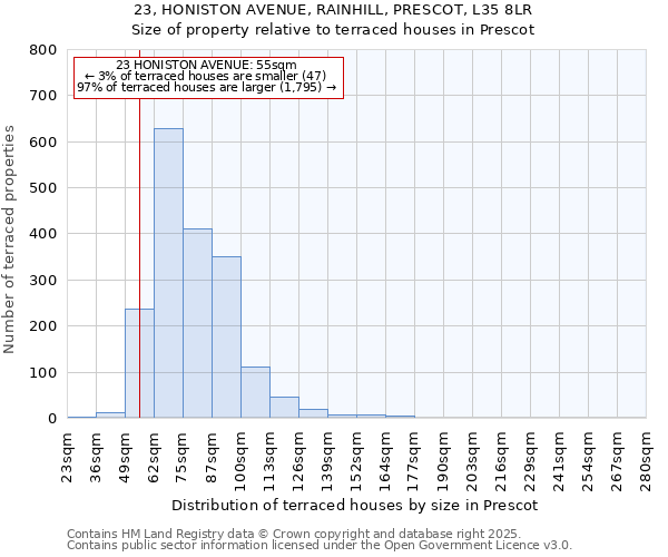23, HONISTON AVENUE, RAINHILL, PRESCOT, L35 8LR: Size of property relative to terraced houses houses in Prescot