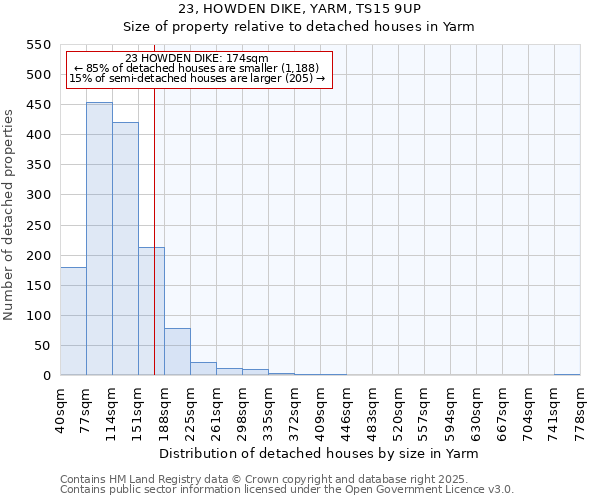 23, HOWDEN DIKE, YARM, TS15 9UP: Size of property relative to detached houses houses in Yarm