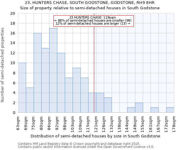 23, HUNTERS CHASE, SOUTH GODSTONE, GODSTONE, RH9 8HR: Size of property relative to semi-detached houses houses in South Godstone