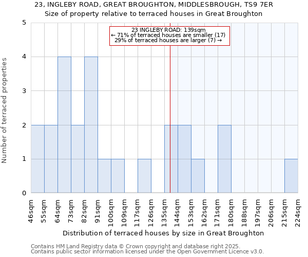 23, INGLEBY ROAD, GREAT BROUGHTON, MIDDLESBROUGH, TS9 7ER: Size of property relative to terraced houses houses in Great Broughton