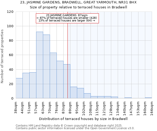 23, JASMINE GARDENS, BRADWELL, GREAT YARMOUTH, NR31 8HX: Size of property relative to terraced houses houses in Bradwell