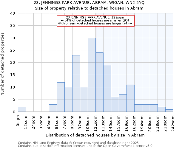 23, JENNINGS PARK AVENUE, ABRAM, WIGAN, WN2 5YQ: Size of property relative to detached houses houses in Abram