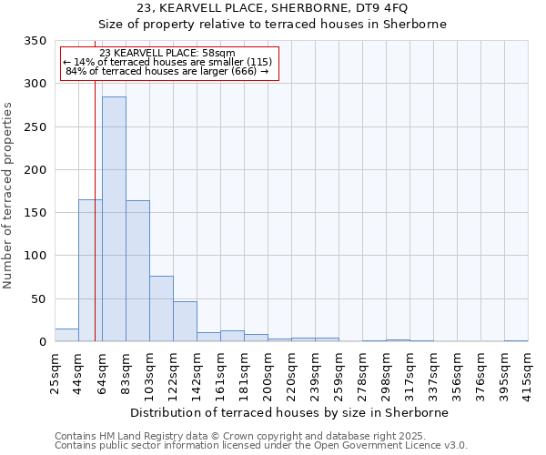23, KEARVELL PLACE, SHERBORNE, DT9 4FQ: Size of property relative to terraced houses houses in Sherborne