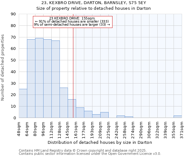 23, KEXBRO DRIVE, DARTON, BARNSLEY, S75 5EY: Size of property relative to detached houses houses in Darton