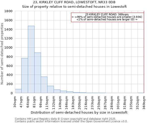 23, KIRKLEY CLIFF ROAD, LOWESTOFT, NR33 0DB: Size of property relative to semi-detached houses houses in Lowestoft