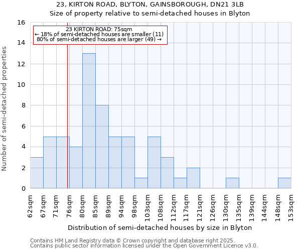 23, KIRTON ROAD, BLYTON, GAINSBOROUGH, DN21 3LB: Size of property relative to semi-detached houses houses in Blyton