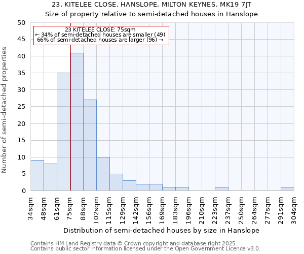 23, KITELEE CLOSE, HANSLOPE, MILTON KEYNES, MK19 7JT: Size of property relative to semi-detached houses houses in Hanslope