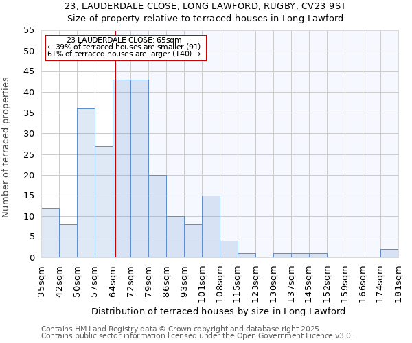 23, LAUDERDALE CLOSE, LONG LAWFORD, RUGBY, CV23 9ST: Size of property relative to terraced houses houses in Long Lawford