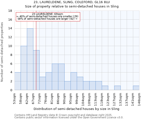 23, LAURELDENE, SLING, COLEFORD, GL16 8LU: Size of property relative to semi-detached houses houses in Sling
