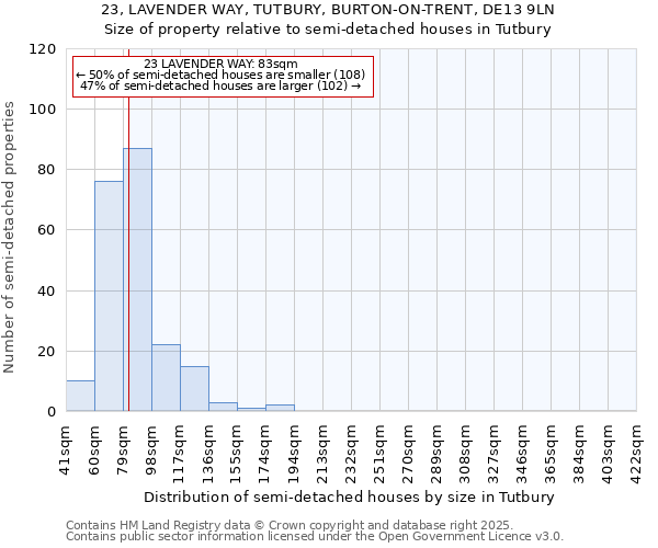 23, LAVENDER WAY, TUTBURY, BURTON-ON-TRENT, DE13 9LN: Size of property relative to semi-detached houses houses in Tutbury