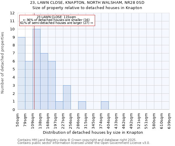 23, LAWN CLOSE, KNAPTON, NORTH WALSHAM, NR28 0SD: Size of property relative to detached houses houses in Knapton