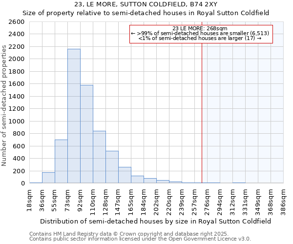 23, LE MORE, SUTTON COLDFIELD, B74 2XY: Size of property relative to semi-detached houses houses in Royal Sutton Coldfield