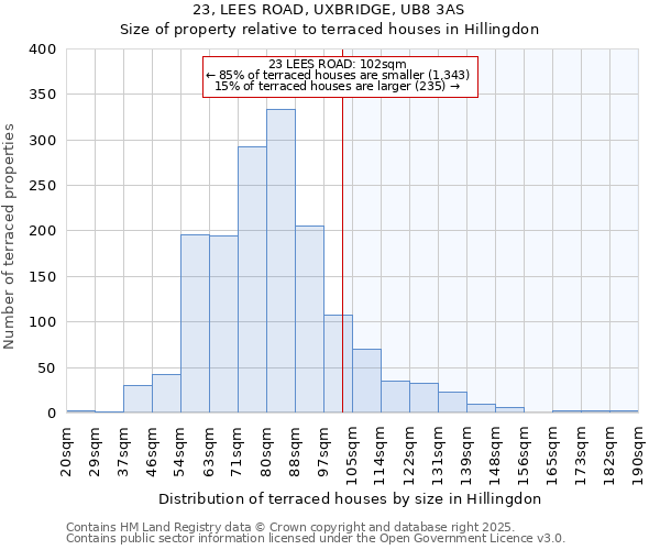 23, LEES ROAD, UXBRIDGE, UB8 3AS: Size of property relative to terraced houses houses in Hillingdon
