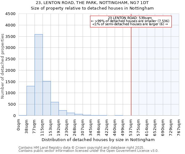 23, LENTON ROAD, THE PARK, NOTTINGHAM, NG7 1DT: Size of property relative to detached houses houses in Nottingham