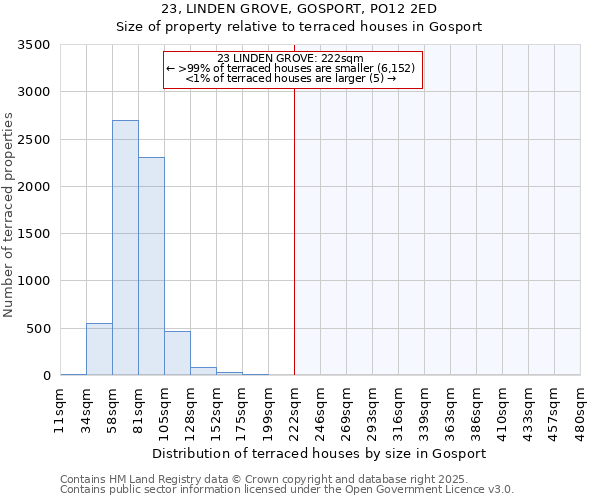 23, LINDEN GROVE, GOSPORT, PO12 2ED: Size of property relative to terraced houses houses in Gosport