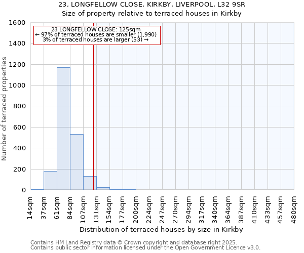 23, LONGFELLOW CLOSE, KIRKBY, LIVERPOOL, L32 9SR: Size of property relative to terraced houses houses in Kirkby