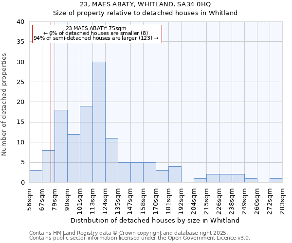 23, MAES ABATY, WHITLAND, SA34 0HQ: Size of property relative to detached houses houses in Whitland