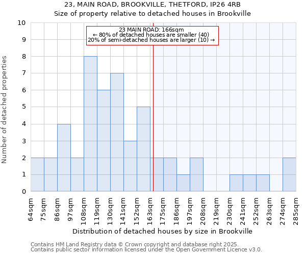 23, MAIN ROAD, BROOKVILLE, THETFORD, IP26 4RB: Size of property relative to detached houses houses in Brookville