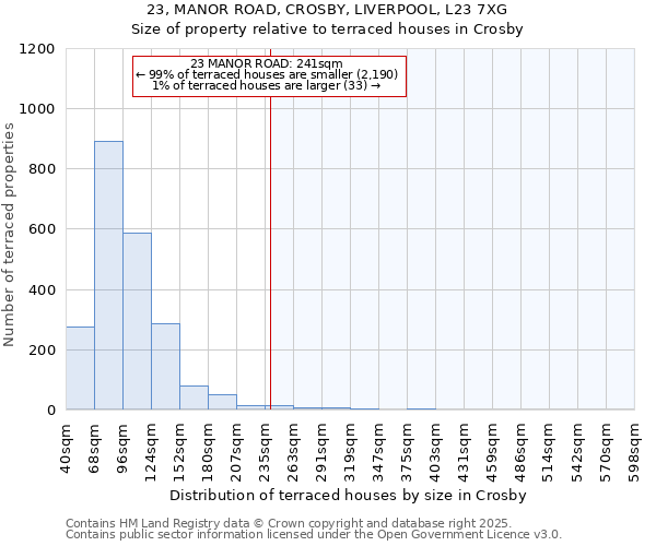 23, MANOR ROAD, CROSBY, LIVERPOOL, L23 7XG: Size of property relative to terraced houses houses in Crosby