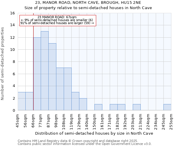 23, MANOR ROAD, NORTH CAVE, BROUGH, HU15 2NE: Size of property relative to semi-detached houses houses in North Cave